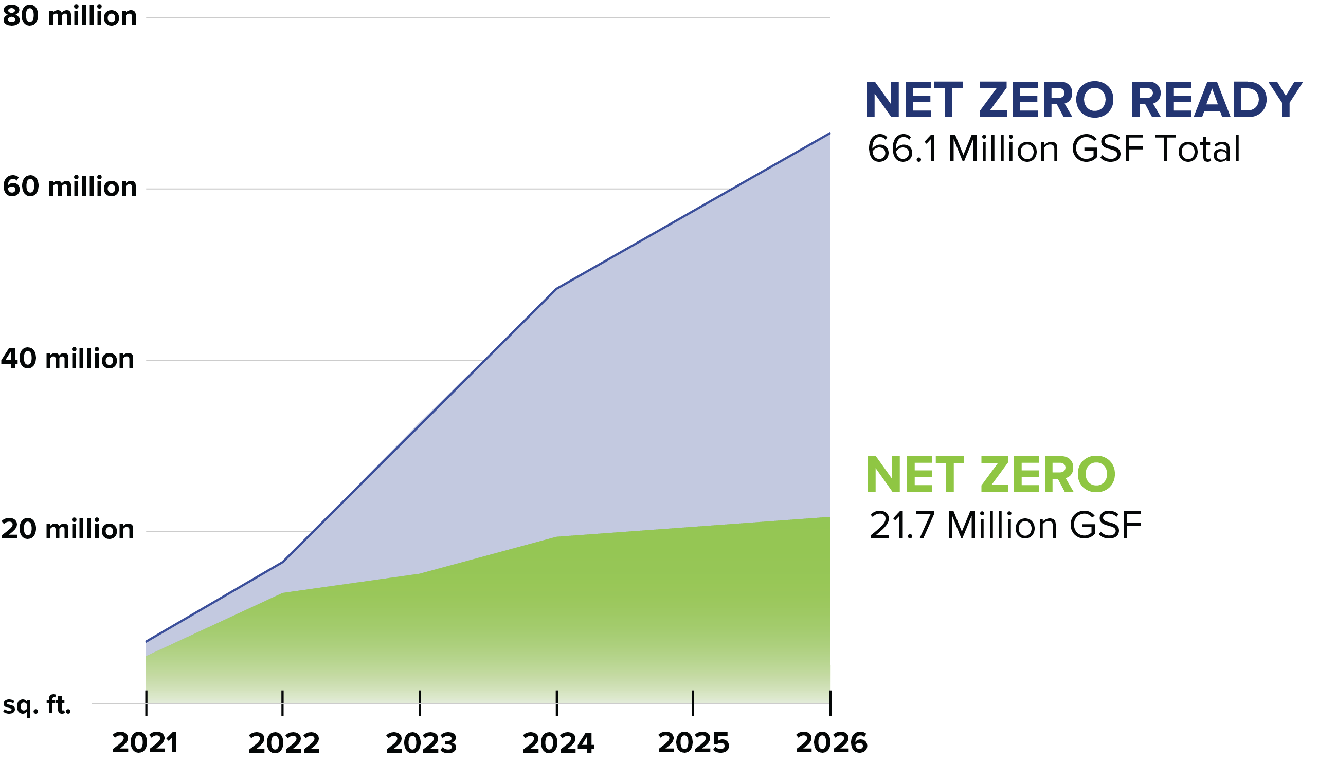 A graph showing 66.1 Million GSF total of Net Zero Ready projects in Massachusetts