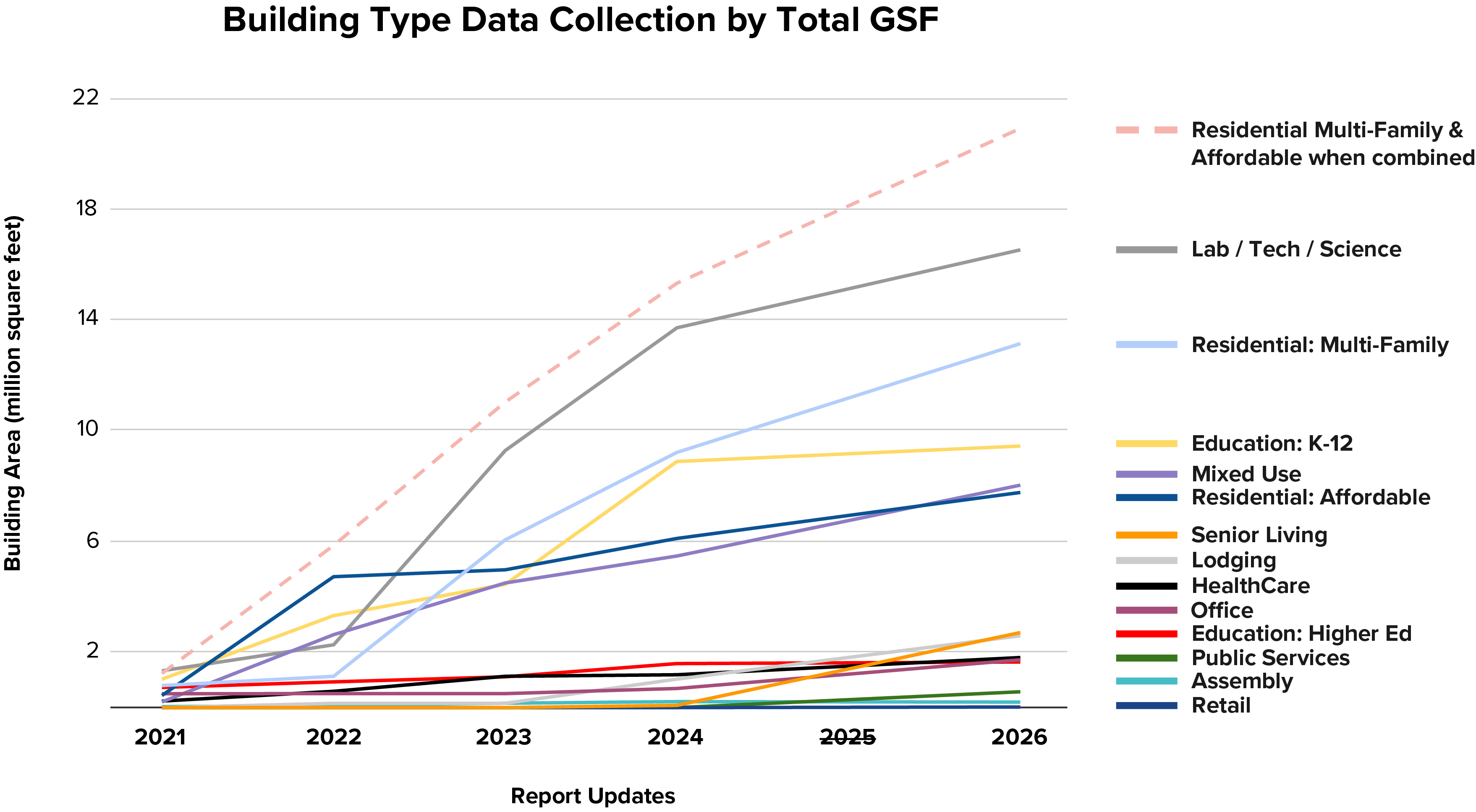 Graph of building types by GSF. Showing that all multi-family combined is leading the way.